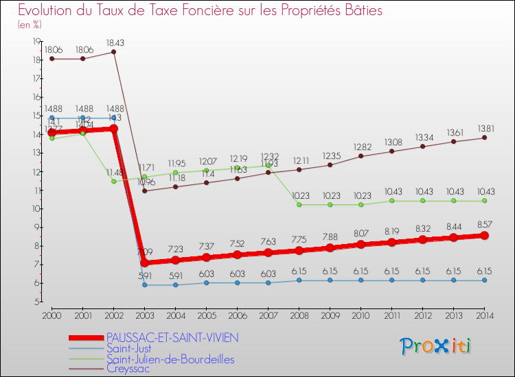 Evolution du taux de la taxe foncière sur le bati pour PAUSSAC-ET-SAINT-VIVIEN et les communes proches de 2000 à 2014 Comparaison des taux de taxe foncière sur le bati pour PAUSSAC-ET-SAINT-VIVIEN et les communes voisines de 2000 à 2014