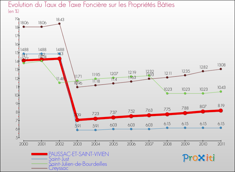 Evolution du taux de la taxe foncière sur le bati pour PAUSSAC-ET-SAINT-VIVIEN et les communes proches Comparaison des taux de taxe foncière sur le bati pour PAUSSAC-ET-SAINT-VIVIEN et les communes voisines