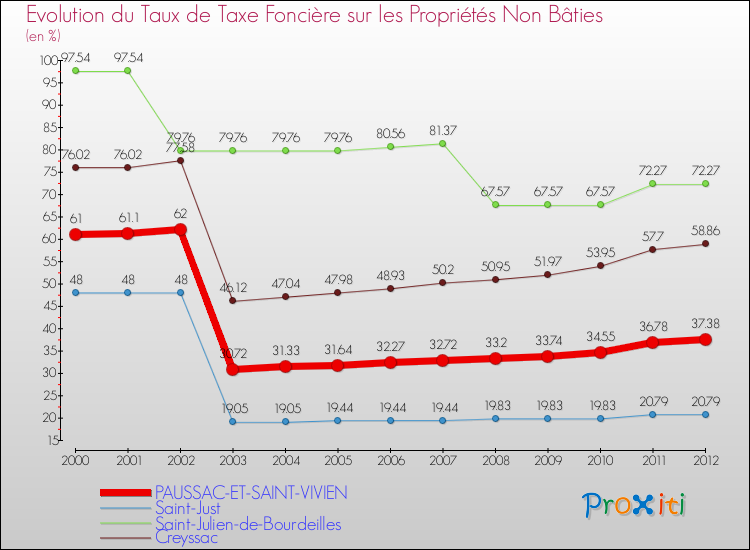Evolution du taux de la taxe foncière sur les immeubles et terrains non batis pour PAUSSAC-ET-SAINT-VIVIEN et les communes proches de 2000 à 2012 Comparaison des taux de la taxe foncière sur les immeubles et terrains non batis pour PAUSSAC-ET-SAINT-VIVIEN et les communes voisines de 2000 à 2012
