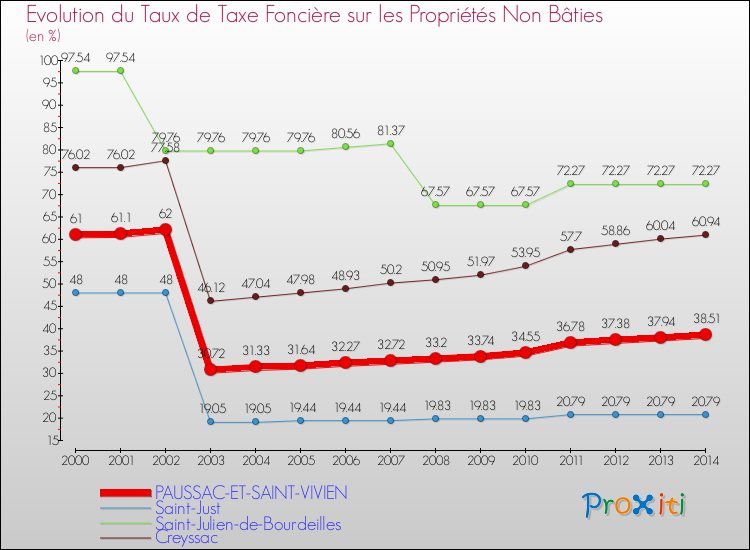 Evolution du taux de la taxe foncière sur les immeubles et terrains non batis pour PAUSSAC-ET-SAINT-VIVIEN et les communes proches de 2000 à 2014 Comparaison des taux de la taxe foncière sur les immeubles et terrains non batis pour PAUSSAC-ET-SAINT-VIVIEN et les communes voisines de 2000 à 2014