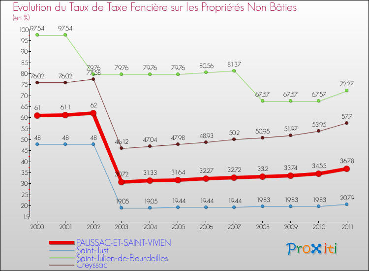 Evolution du taux de la taxe foncière sur les immeubles et terrains non batis pour PAUSSAC-ET-SAINT-VIVIEN et les communes proches Comparaison des taux de la taxe foncière sur les immeubles et terrains non batis pour PAUSSAC-ET-SAINT-VIVIEN et les communes voisines