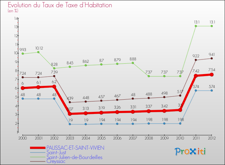 Evolution du taux de la taxe d'habitation pour PAUSSAC-ET-SAINT-VIVIEN et les communes proches Comparaison des taux de la taxe d'habitation pour PAUSSAC-ET-SAINT-VIVIEN et les communes voisines