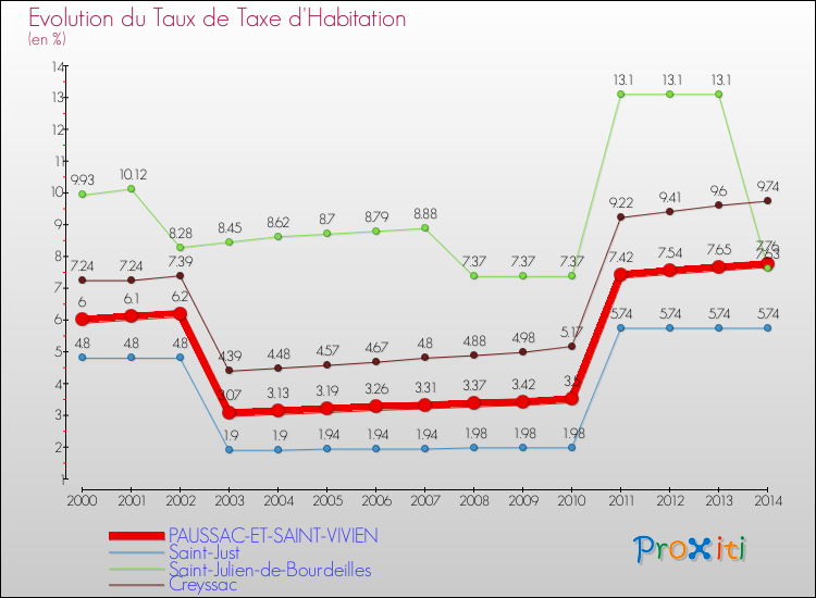 Evolution du taux de la taxe d'habitation pour PAUSSAC-ET-SAINT-VIVIEN et les communes proches de 2000 à 2014 Comparaison des taux de la taxe d'habitation pour PAUSSAC-ET-SAINT-VIVIEN et les communes voisines de 2000 à 2014