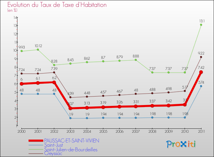Evolution du taux de la taxe d'habitation pour PAUSSAC-ET-SAINT-VIVIEN et les communes proches Comparaison des taux de la taxe d'habitation pour PAUSSAC-ET-SAINT-VIVIEN et les communes voisines