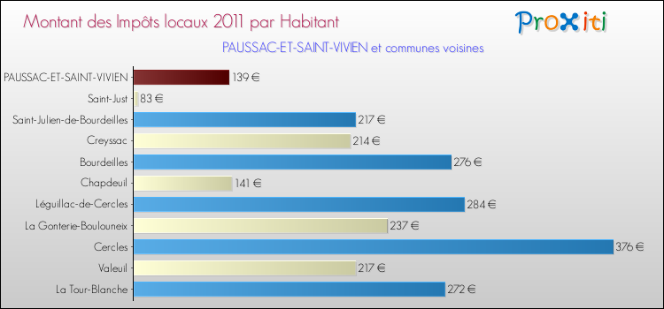 Montant des impôts locaux par Habitant pour PAUSSAC-ET-SAINT-VIVIEN et les communes proches Comparaison des impôts locaux par habitant pour PAUSSAC-ET-SAINT-VIVIEN et les communes voisines