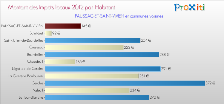 Montant des impôts locaux par Habitant pour PAUSSAC-ET-SAINT-VIVIEN et les communes proches Comparaison des impôts locaux par habitant pour PAUSSAC-ET-SAINT-VIVIEN et les communes voisines