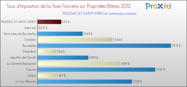 Taux d'imposition de la taxe foncière sur le bati 2012 pour PAUSSAC-ET-SAINT-VIVIEN et les communes proches Comparaison des taux d'imposition de la taxe foncière sur le bati 2012 pour PAUSSAC-ET-SAINT-VIVIEN et les communes voisines