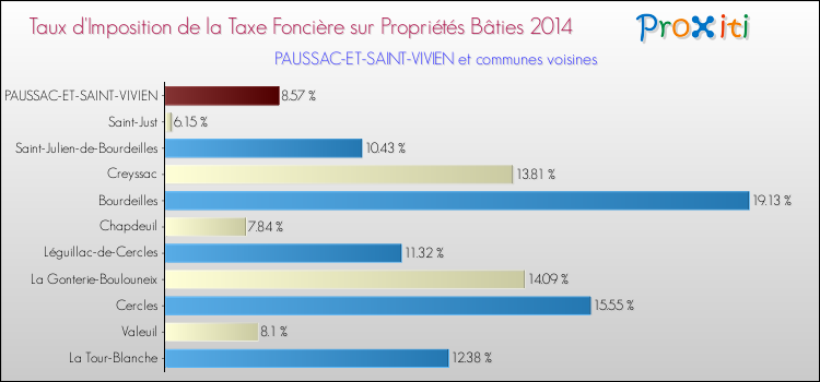 Taux d'imposition de la taxe foncière sur le bati 2014 pour PAUSSAC-ET-SAINT-VIVIEN et les communes proches Comparaison des taux d'imposition de la taxe foncière sur le bati 2014 pour PAUSSAC-ET-SAINT-VIVIEN et les communes voisines