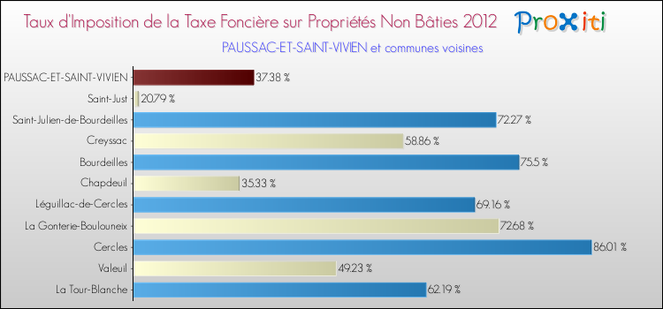 Taux d'imposition de la taxe foncière sur les immeubles et terrains non batis 2012 pour PAUSSAC-ET-SAINT-VIVIEN et les communes proches Comparaison des taux d'imposition de la taxe foncière sur les immeubles et terrains non batis 2012 pour PAUSSAC-ET-SAINT-VIVIEN et les communes voisines