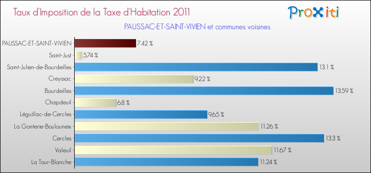 Taux d'imposition de la taxe d'habitation 2011 pour PAUSSAC-ET-SAINT-VIVIEN et les communes proches Comparaison des taux d'imposition de la taxe d'habitation 2011 pour PAUSSAC-ET-SAINT-VIVIEN et les communes voisines