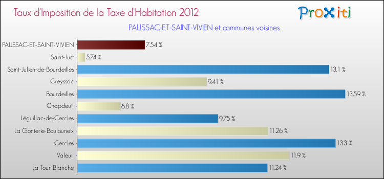 Taux d'imposition de la taxe d'habitation 2012 pour PAUSSAC-ET-SAINT-VIVIEN et les communes proches Comparaison des taux d'imposition de la taxe d'habitation 2012 pour PAUSSAC-ET-SAINT-VIVIEN et les communes voisines