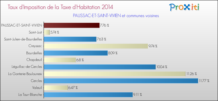 Taux d'imposition de la taxe d'habitation 2014 pour PAUSSAC-ET-SAINT-VIVIEN et les communes proches Comparaison des taux d'imposition de la taxe d'habitation 2014 pour PAUSSAC-ET-SAINT-VIVIEN et les communes voisines