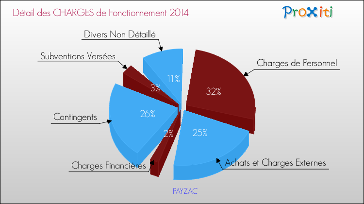 Décomposition des Charges de Fonctionnement 2014 de la commune de PAYZAC Charges de Fonctionnement 2014 pour la commune de PAYZAC