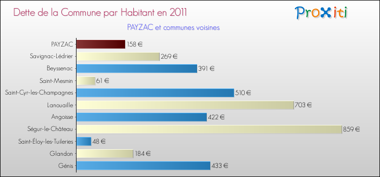 Dette par habitant de la commune en 2011 pour PAYZAC et les communes proches Comparaison de la dette par habitant de la commune en 2011 pour PAYZAC et les communes voisines