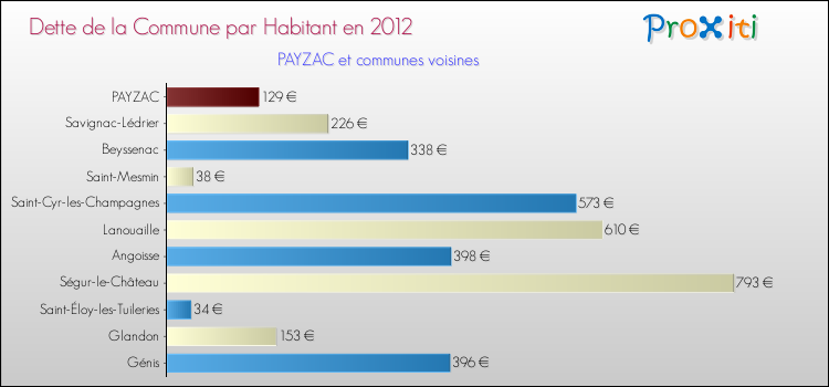 Dette par habitant de la commune en 2012 pour PAYZAC et les communes proches Comparaison de la dette par habitant de la commune en 2012 pour PAYZAC et les communes voisines