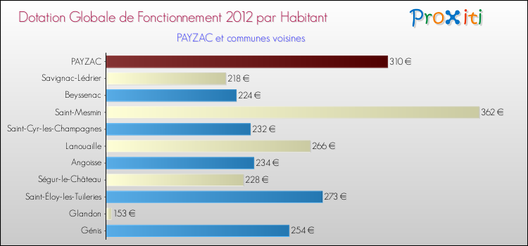 Montant des dotations globales de fonctionnement DGF par Habitant pour PAYZAC et les communes proches Comparaison des des dotations globales de fonctionnement DGF par habitant pour PAYZAC et les communes voisines