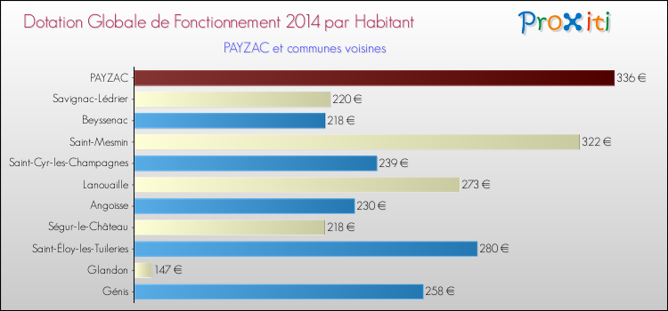 Montant des dotations globales de fonctionnement DGF par Habitant pour PAYZAC et les communes proches en 2014. Comparaison des des dotations globales de fonctionnement DGF par habitant pour PAYZAC et les communes voisines en 2014.