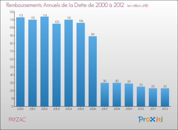 Evolution de l'annuité de la dette pour la commune de PAYZAC de 2000 à 2012 Annuités de la dette pour PAYZAC de 2000 à 2012