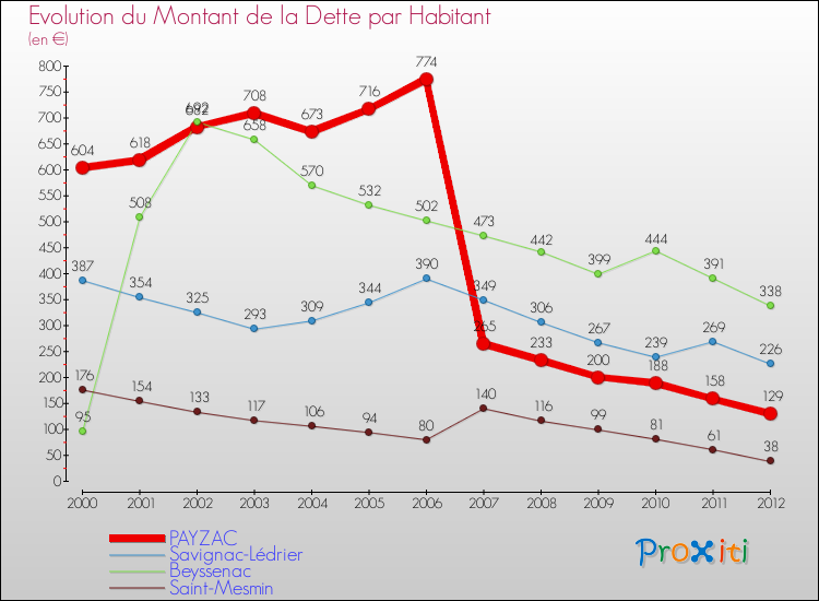 Evolution de la dette par habitant pour la commune de PAYZAC et les communes proches de 2000 à 2012 Comparaison de la dette par habitant pour PAYZAC et les communes voisines de 2000 à 2012