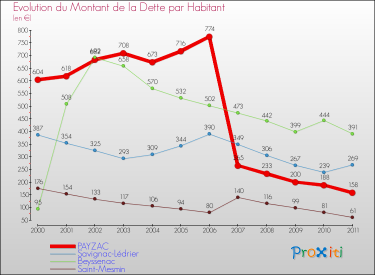 Evolution de la dette par habitant pour la commune de PAYZAC et les communes proches Comparaison de la dette par habitant pour PAYZAC et les communes voisines