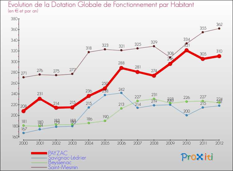 Evolution et montant de la dotation globale de fonctionnement par Habitant pour PAYZAC et les communes proches Comparaison des dotations globales de fonctionnement par habitant pour PAYZAC et les communes voisines