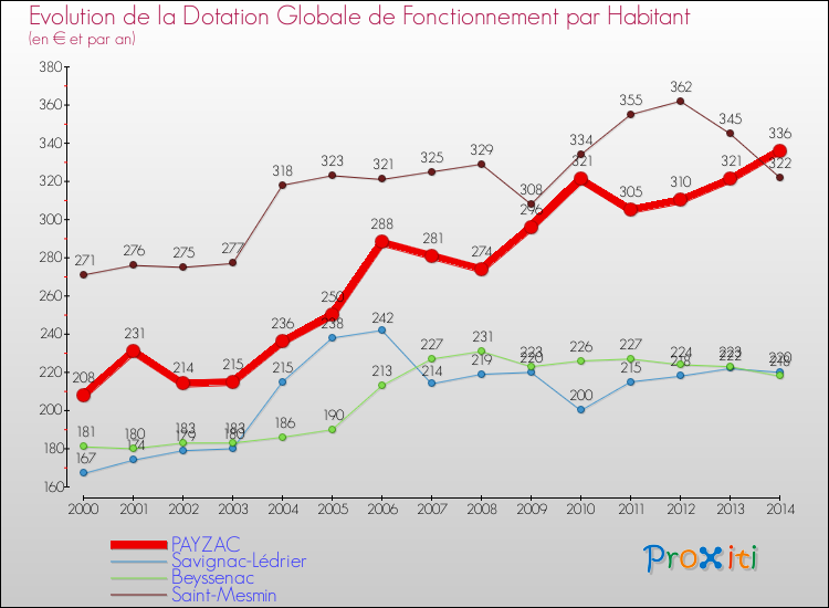 Evolution et montant de la dotation globale de fonctionnement par Habitant pour PAYZAC et les communes proches de 2000 à 2014. Comparaison des dotations globales de fonctionnement par habitant pour PAYZAC et les communes voisines de 2000 à 2014.