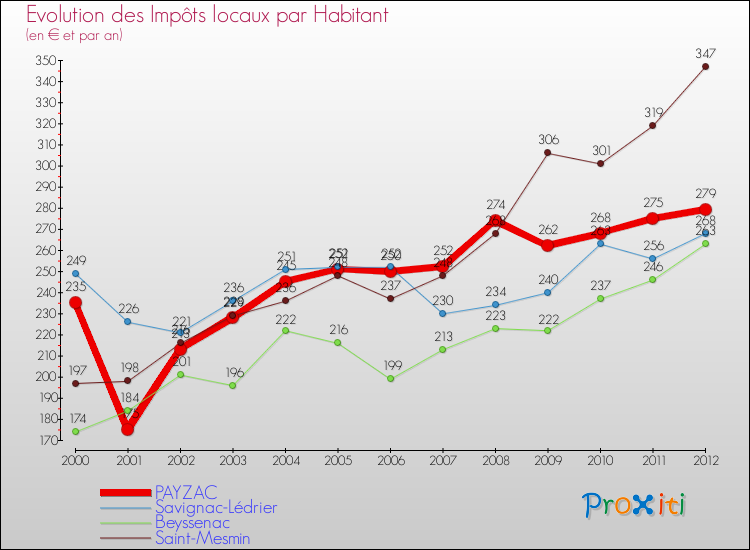 Evolution et montant des impôts locaux par Habitant pour PAYZAC et les communes proches Comparaison des impôts locaux par habitant pour PAYZAC et les communes voisines