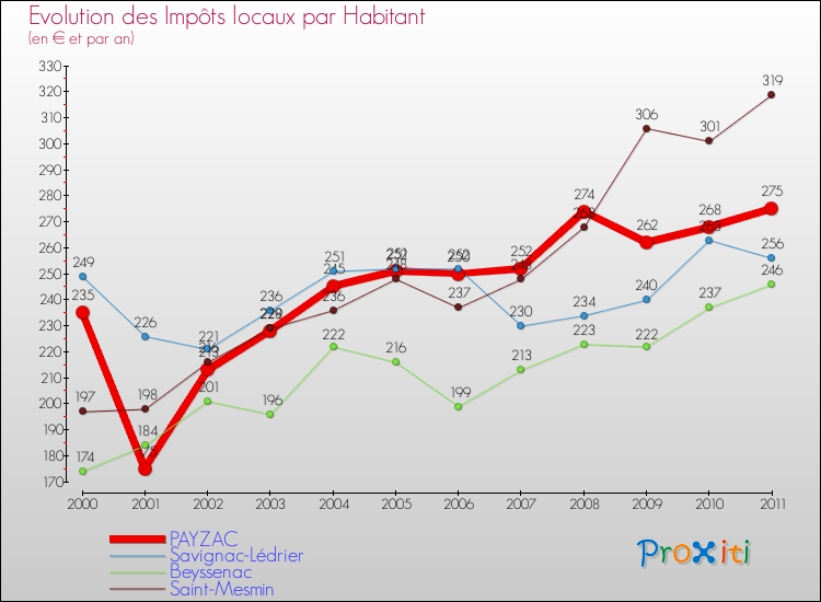 Evolution et montant des impôts locaux par Habitant pour PAYZAC et les communes proches Comparaison des impôts locaux par habitant pour PAYZAC et les communes voisines