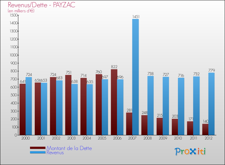 Evolution comparée de la dette et des revenus pour la commune de PAYZAC de 2000 à 2012 Comparaison de la dette et des revenus pour PAYZAC de 2000 à 2012