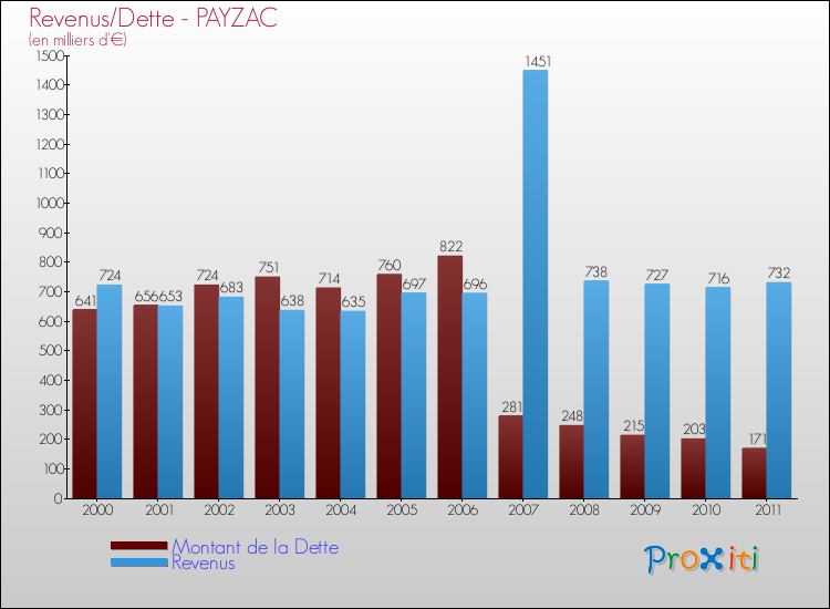 Evolution comparée de la dette et des revenus pour la commune de PAYZAC de 2000 à 2011 Comparaison de la dette et des revenus pour PAYZAC de 2000 à 2011
