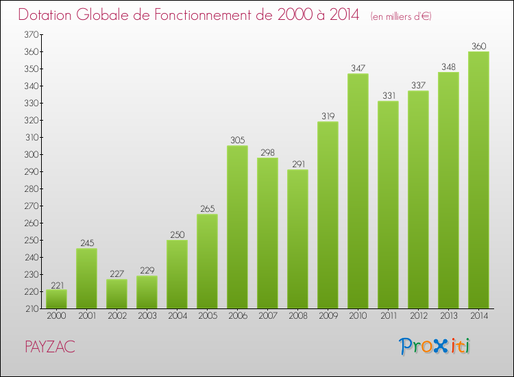 Evolution du montant de la Dotation Globale de Fonctionnement pour la commune de PAYZAC de 2000 à 2014 Evolution du montant de la Dotation Globale de Fonctionnement pour PAYZAC de 2000 à 2014