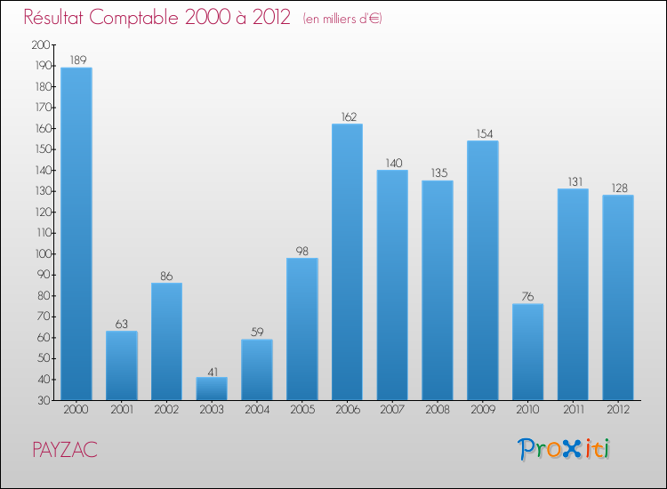 Evolution du résultat comptable pour la commune de PAYZAC de 2000 à 2012 Evolution du résultat comptable pour PAYZAC de 2000 à 2012