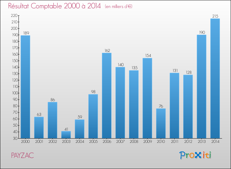 Evolution du résultat comptable pour la commune de PAYZAC de 2000 à 2014 Evolution du résultat comptable pour PAYZAC de 2000 à 2014