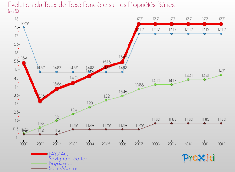 Evolution du taux de la taxe foncière sur le bati pour PAYZAC et les communes proches de 2000 à 2012 Comparaison des taux de taxe foncière sur le bati pour PAYZAC et les communes voisines de 2000 à 2012