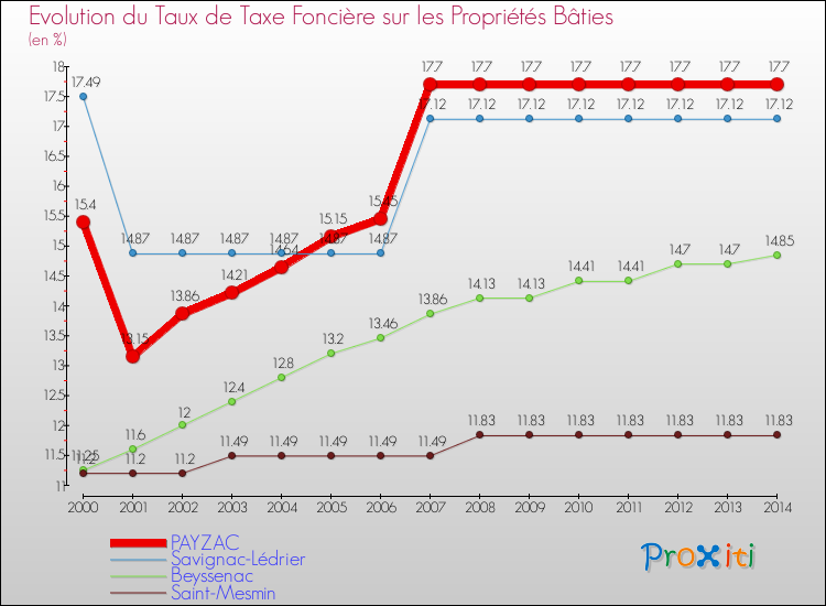 Evolution du taux de la taxe foncière sur le bati pour PAYZAC et les communes proches de 2000 à 2014 Comparaison des taux de taxe foncière sur le bati pour PAYZAC et les communes voisines de 2000 à 2014
