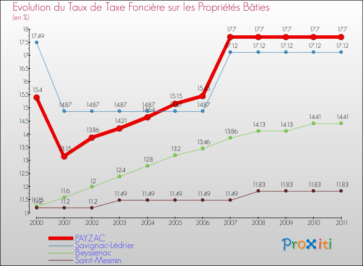Evolution du taux de la taxe foncière sur le bati pour PAYZAC et les communes proches Comparaison des taux de taxe foncière sur le bati pour PAYZAC et les communes voisines
