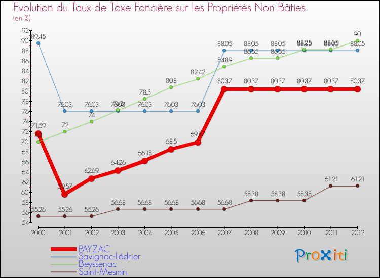 Evolution du taux de la taxe foncière sur les immeubles et terrains non batis pour PAYZAC et les communes proches de 2000 à 2012 Comparaison des taux de la taxe foncière sur les immeubles et terrains non batis pour PAYZAC et les communes voisines de 2000 à 2012