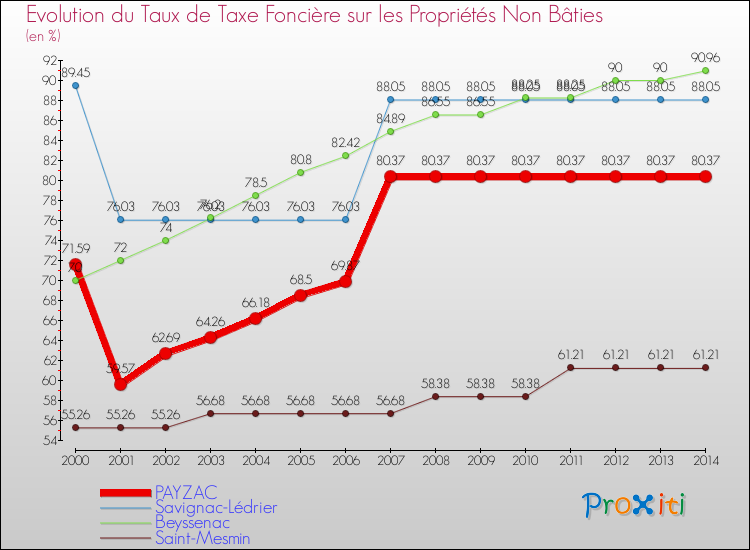 Evolution du taux de la taxe foncière sur les immeubles et terrains non batis pour PAYZAC et les communes proches de 2000 à 2014 Comparaison des taux de la taxe foncière sur les immeubles et terrains non batis pour PAYZAC et les communes voisines de 2000 à 2014