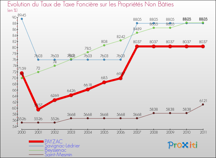 Evolution du taux de la taxe foncière sur les immeubles et terrains non batis pour PAYZAC et les communes proches Comparaison des taux de la taxe foncière sur les immeubles et terrains non batis pour PAYZAC et les communes voisines