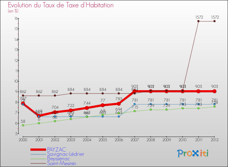 Evolution du taux de la taxe d'habitation pour PAYZAC et les communes proches Comparaison des taux de la taxe d'habitation pour PAYZAC et les communes voisines