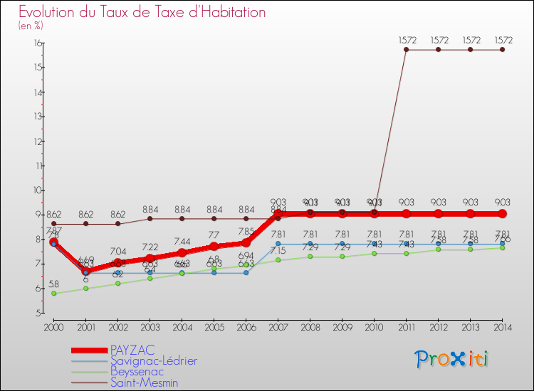 Evolution du taux de la taxe d'habitation pour PAYZAC et les communes proches de 2000 à 2014 Comparaison des taux de la taxe d'habitation pour PAYZAC et les communes voisines de 2000 à 2014