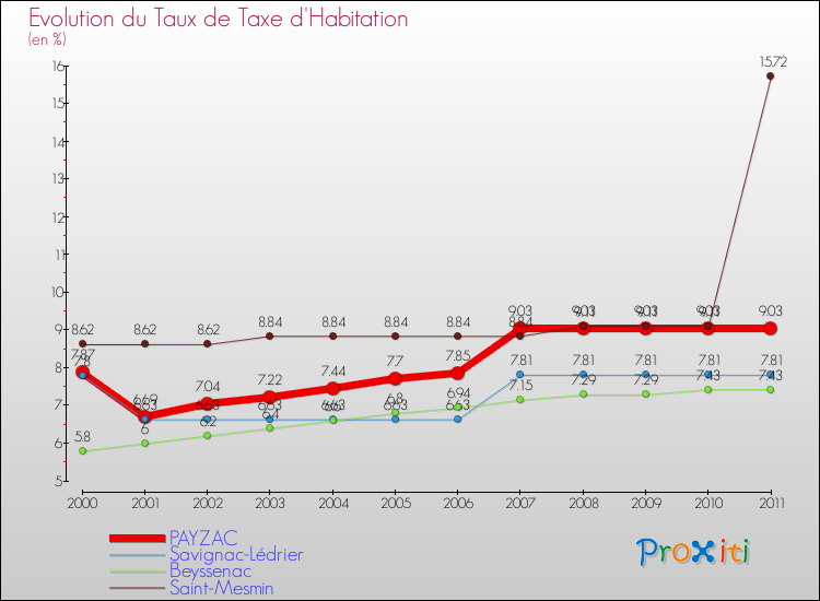 Evolution du taux de la taxe d'habitation pour PAYZAC et les communes proches Comparaison des taux de la taxe d'habitation pour PAYZAC et les communes voisines