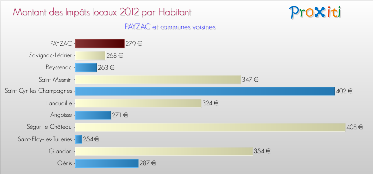Montant des impôts locaux par Habitant pour PAYZAC et les communes proches Comparaison des impôts locaux par habitant pour PAYZAC et les communes voisines