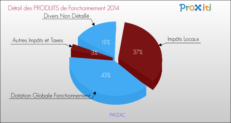 Décomposition du Budget de Fonctionnement 2014 de la commune de PAYZAC Budget de Fonctionnement 2014 pour la commune de PAYZAC