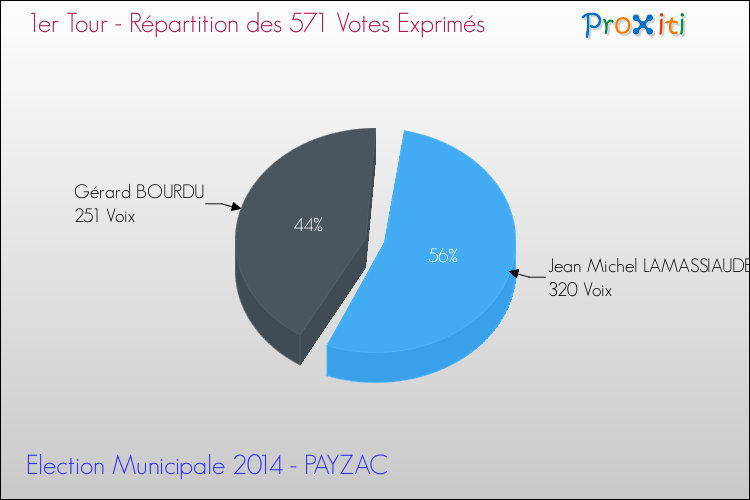 Répartition des votes exprimés au 1er Tour des Elections Municipales 2014 de la commune de PAYZAC Elections Municipales 2014 - Répartition des votes exprimés au 1er Tour pour la commune de PAYZAC