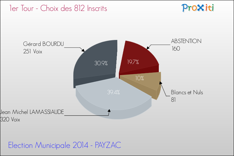 Résultats par rapport aux inscrits au 1er Tour des Elections Municipales 2014 de la commune de PAYZAC Elections Municipales 2014 - Résultats par rapport aux inscrits au 1er Tour pour la commune de PAYZAC