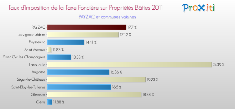 Taux d'imposition de la taxe foncière sur le bati 2011 pour PAYZAC et les communes proches Comparaison des taux d'imposition de la taxe foncière sur le bati 2011 pour PAYZAC et les communes voisines