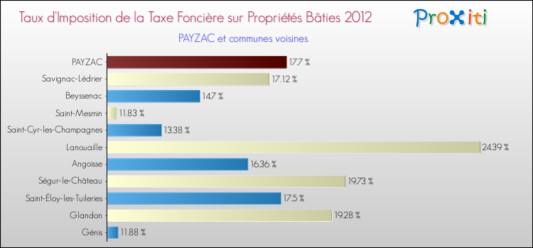 Taux d'imposition de la taxe foncière sur le bati 2012 pour PAYZAC et les communes proches Comparaison des taux d'imposition de la taxe foncière sur le bati 2012 pour PAYZAC et les communes voisines