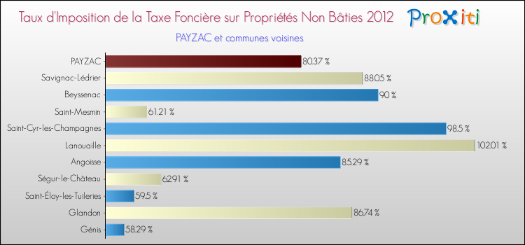 Taux d'imposition de la taxe foncière sur les immeubles et terrains non batis 2012 pour PAYZAC et les communes proches Comparaison des taux d'imposition de la taxe foncière sur les immeubles et terrains non batis 2012 pour PAYZAC et les communes voisines