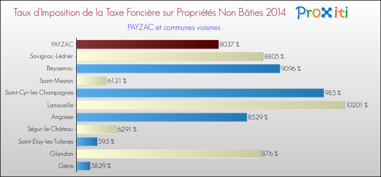 Taux d'imposition de la taxe foncière sur les immeubles et terrains non batis 2014 pour PAYZAC et les communes proches Comparaison des taux d'imposition de la taxe foncière sur les immeubles et terrains non batis 2014 pour PAYZAC et les communes voisines